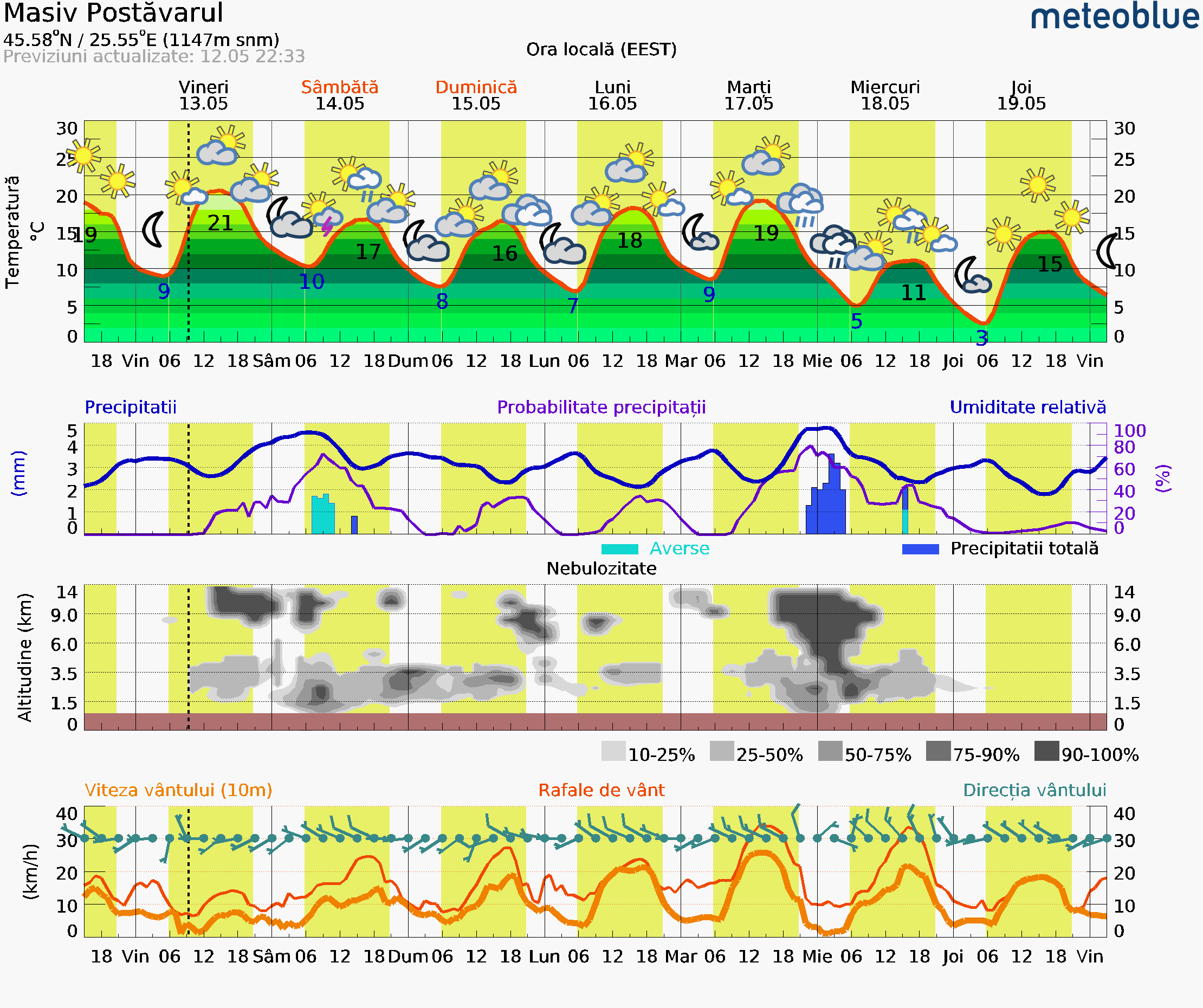 Prognoza vreme Poiana Brașov și București #Carpathian #mountain
