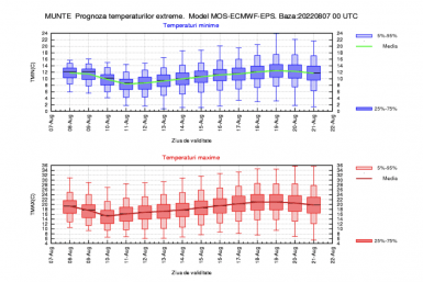 Prognoza meteo INMH între 8 – 21 August 2022  #Romania