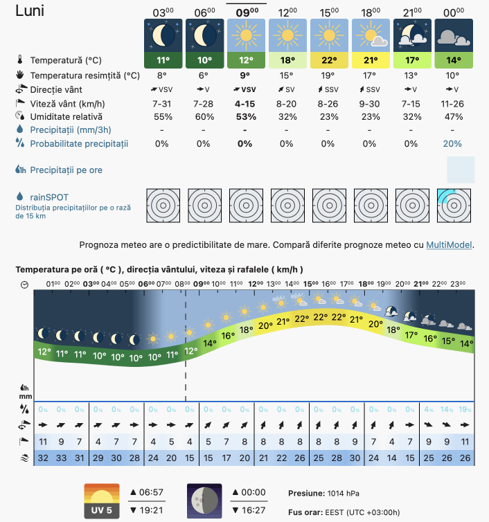 Prognoza meteo Romania 19 Septembrie 2022 (Romania weather forecast)
