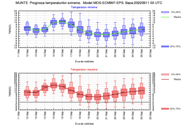Prognoza meteo INMH între 12 – 25 Septembrie 2022  #Romania