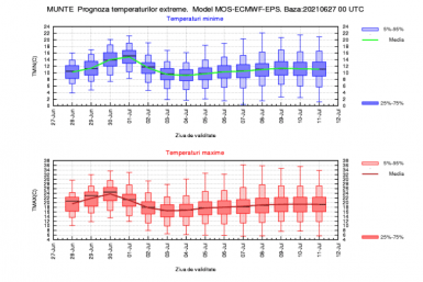 Prognoza meteo INMH între 28 Iunie – 11 Iulie 2021  #Romania