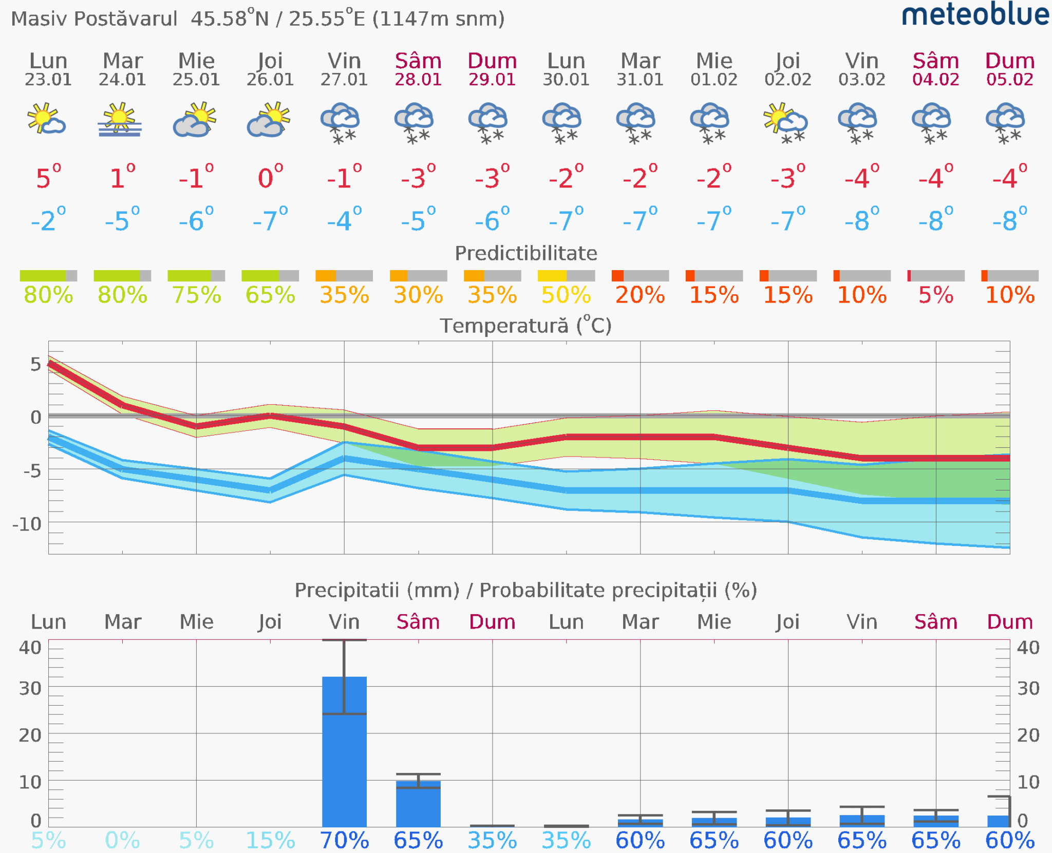 Prognoza vreme Poiana Brașov și București #Carpathian #mountain