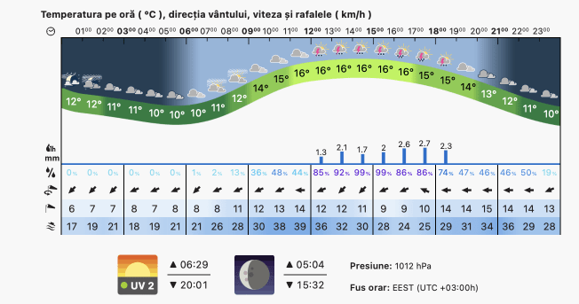 Prognoza meteo România  15 - 16 Aprilie 2023 #România (România  forecast)