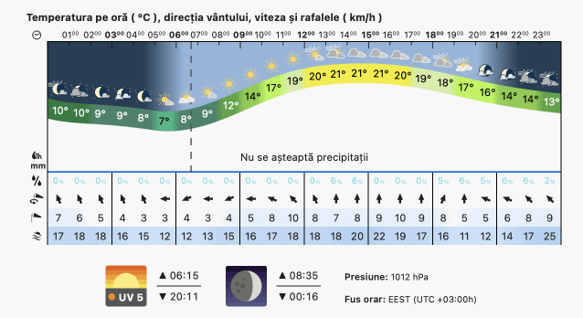 Prognoza meteo Romania 24 Aprilie 2023 (Romania weather forecast)