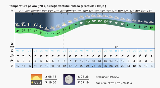 Prognoza meteo Romania 7 Aprilie 2023 (Romania weather forecast)