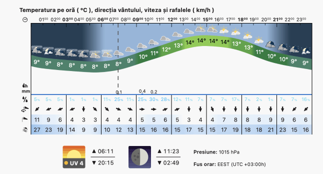 Prognoza meteo Romania 27 Aprilie 2023 (Romania weather forecast)