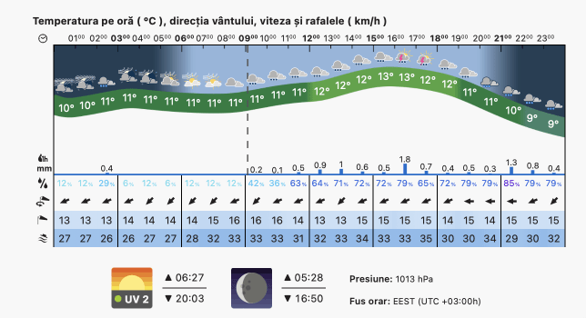Prognoza meteo Romania 17 Aprilie 2023 (Romania weather forecast)