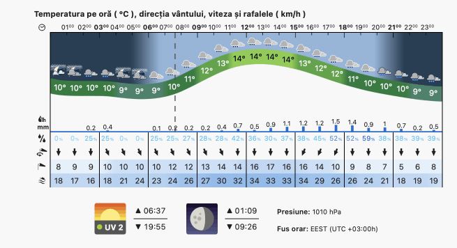 Prognoza meteo Romania 11 Aprilie 2023 (Romania weather forecast)