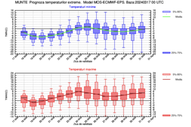 Prognoza meteo INMH între 18 – 31 Martie 2024  #Romania